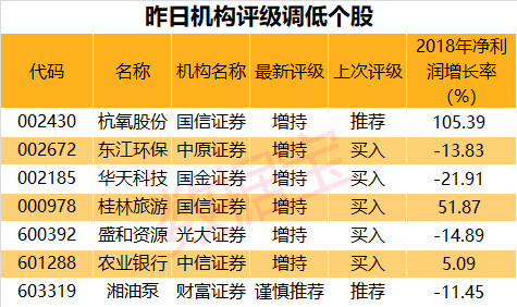 4月首份券商评级名单出炉!3只低市盈率滞涨股