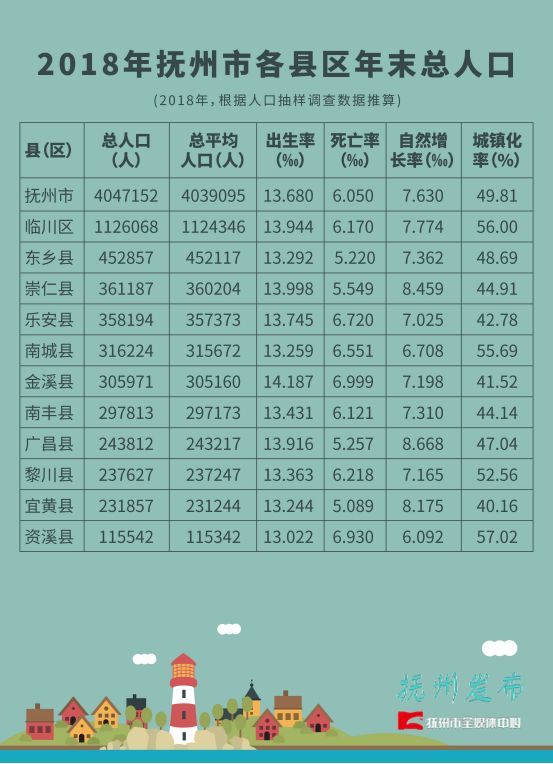 抚州常住人口_抚州11区县常住人口一览 东乡区45万,黎川县23万