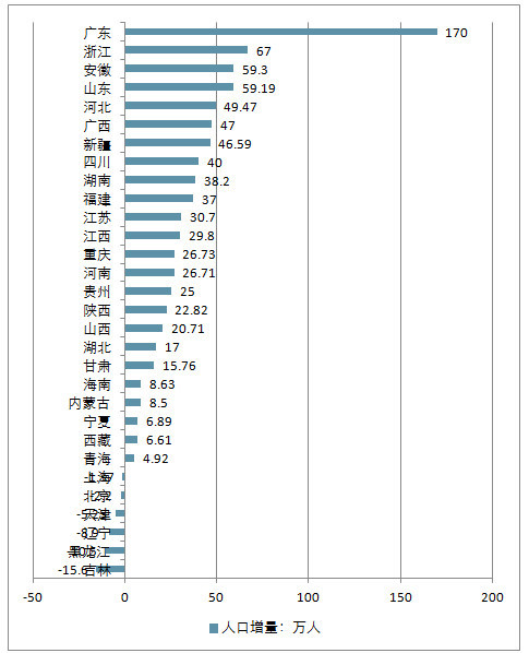 2017东北人口_东北地区人口与交通图(3)