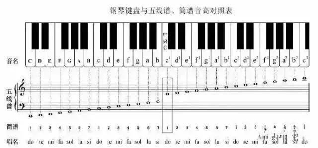 与音与音之间的距离2,看音的进行方向低音谱表上的五线la 是在中央