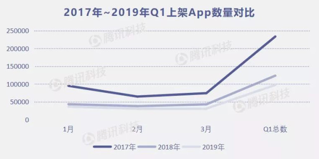 一季度新上架App数量较往年降低,新兴公司产
