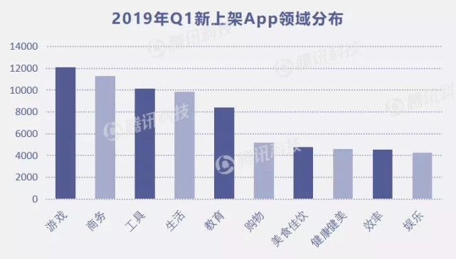 一季度新上架App数量较往年降低,新兴公司产