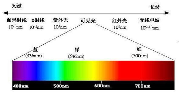 如图 2,从光学的角度来讲,人眼可接收到的可视光谱范围约为380~780nm