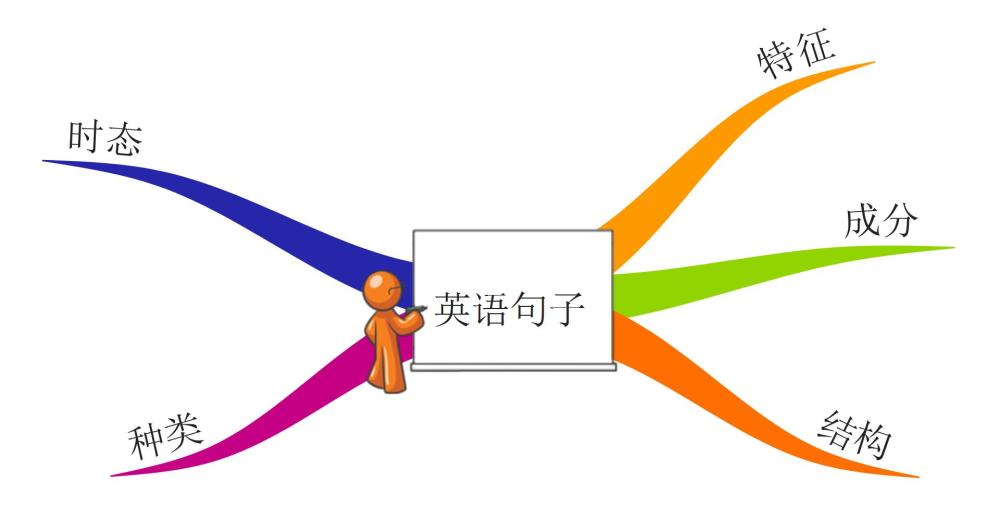 思维导图 英语句子结构和成分大全 收藏这张图 孩子英语不用愁 看点快报