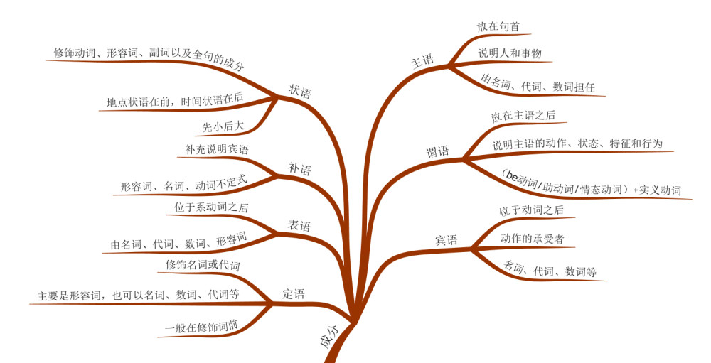 思维导图 英语句子结构和成分大全 收藏这张图 孩子英语不用愁 看点快报