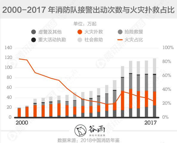 为何牺牲的消防员如此年轻?独家解读历年消防伤亡数据