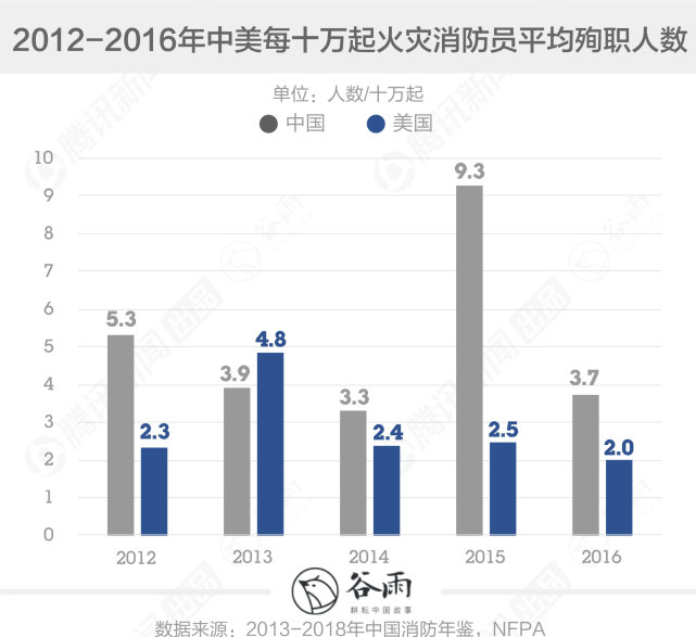 谷雨数据丨为何牺牲的消防员如此年轻?独家解读历年消防伤亡数据