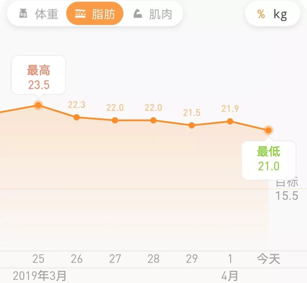 体重,减肥,趋势图,体脂率,肌肉,烟雾弹