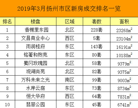 扬州房价排行_扬州2021年9月二手房小区的房价跌幅排名