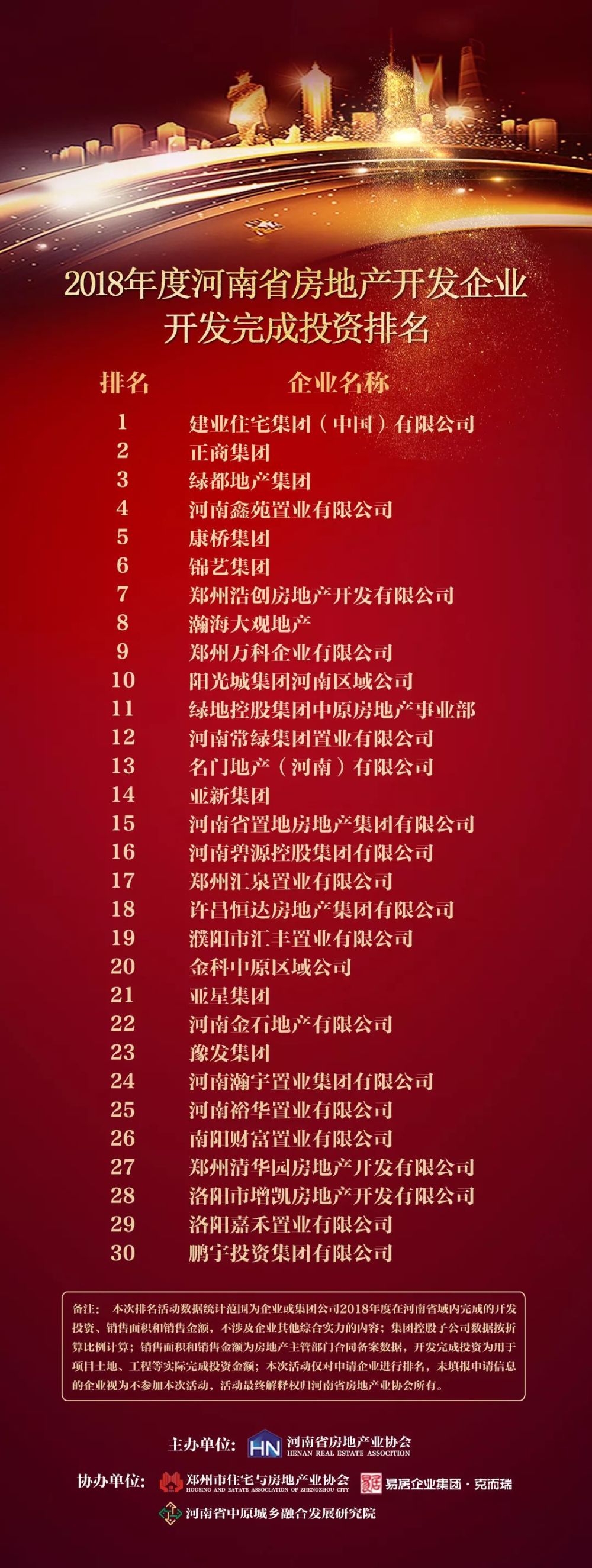 榜单!2018年度河南省房地产开发排行榜TOP3