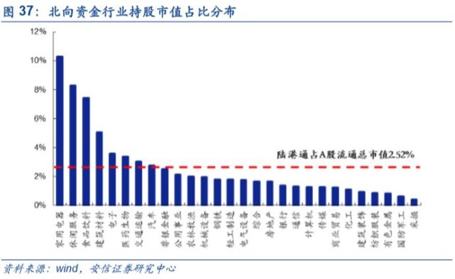 从韩国经验来看,入摩比例提升后成长板块的弹性比较明显.