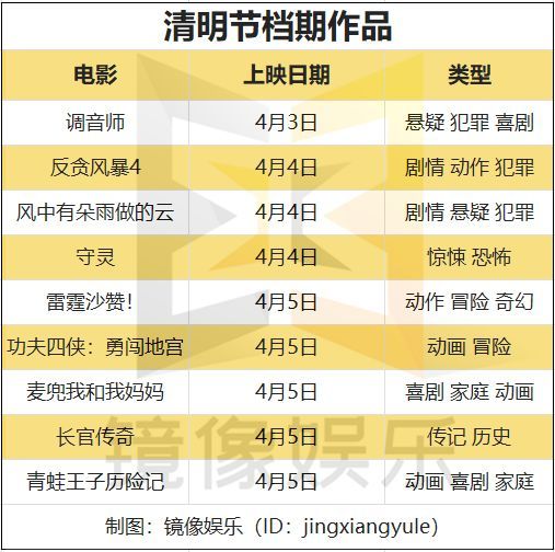 9部影片混战清明档 国产片能重夺冠军吗?