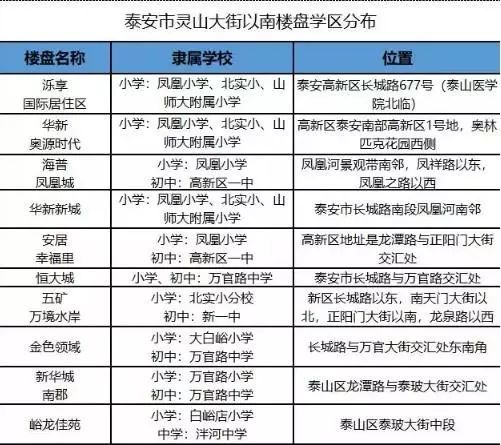 泰安这个地方将新增两所学校,后面的学区划分关乎广大学生的切身利益