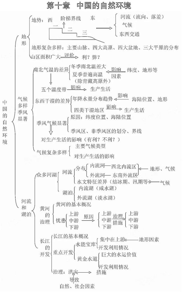 16张初中地理思维导图,寒假必看知识点!