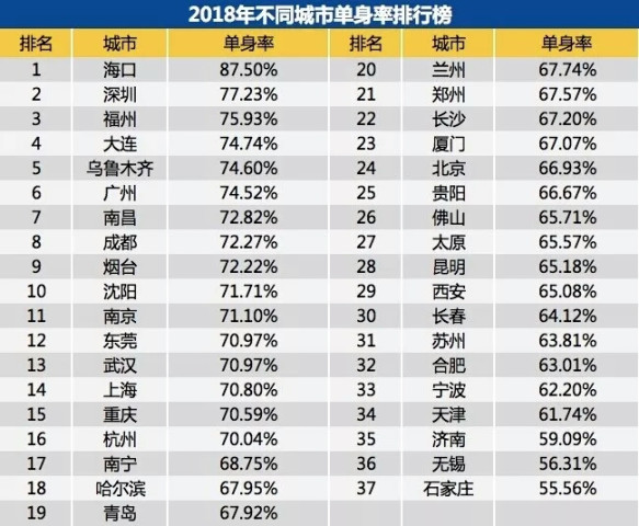中国单身率最高的城市:不是北上广和深圳,而是这座三线城市