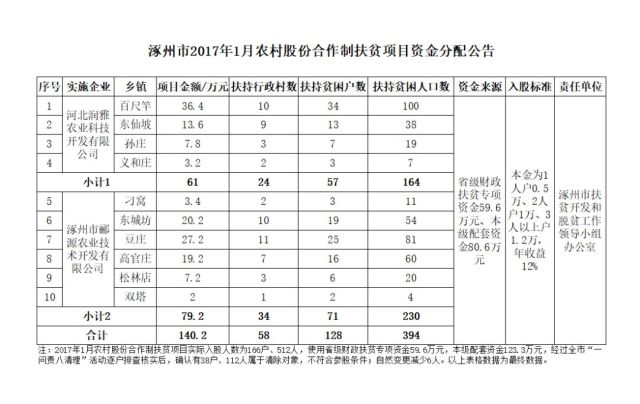 2017涿州市人口_涿州市医院图片(3)