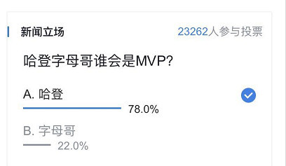 78%腾讯网友支持哈登获MVP：带队能力力压字母哥