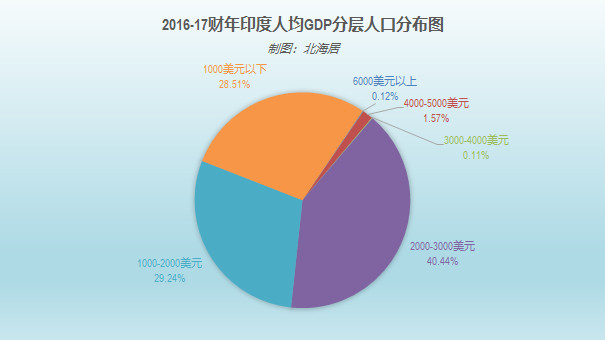 gdp与人口(2)