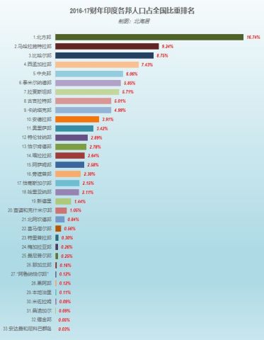 印度城市人口gdp排名_万亿GDP城市又添新兵 未来城市将成两极分化(2)