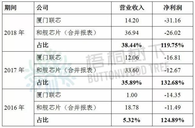 科创板IPO申报企业和舰芯片亏损揭秘:小股东持
