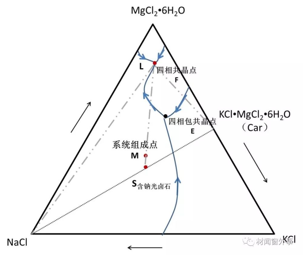 相图的力量—分离氯化钾,氯化钠和氯化镁