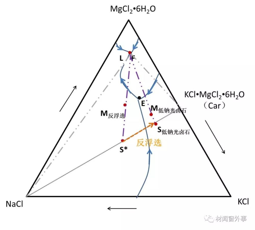 相图的力量—分离氯化钾,氯化钠和氯化镁