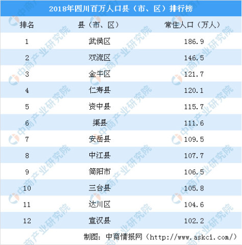 四川人口排行榜_四川人口中的万年青(2)