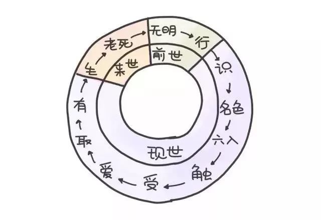 18张卡通萌图:了解十二缘起,找到断除轮回的方法!