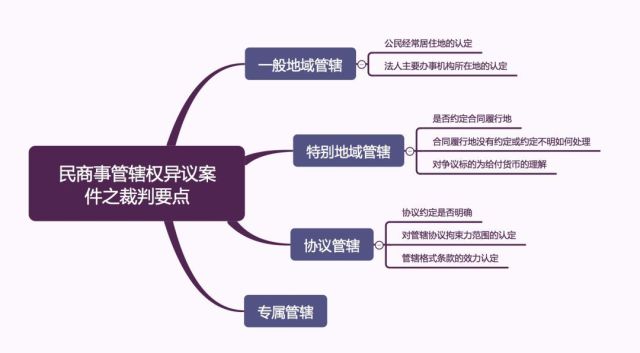 (一)一般地域管辖