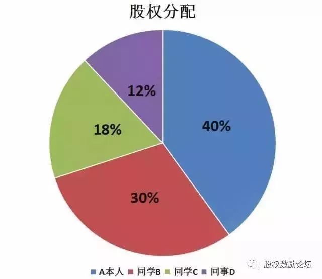 而且是动态的一致;只要是创业合伙人真心认为公平合理的股权分配方案