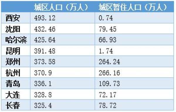 2019长春市常住人口_2019年城区常住人口300万至500万大城市