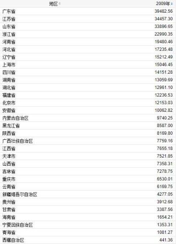 哪个省的GDP增量最快_2017中国GDP增速最快的五个省市 甘肃 陕西 江西 山西 贵州(3)