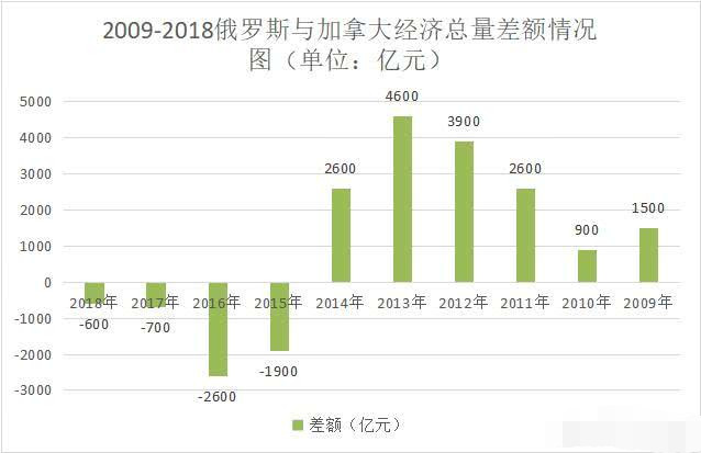 加拿大的gdp