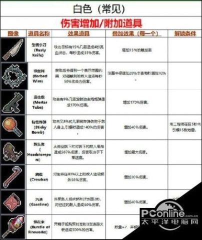 雨中冒险2道具大全雨中冒险2道具图鉴