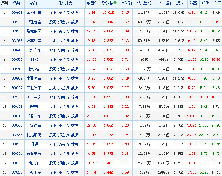 汽车行业股票列表