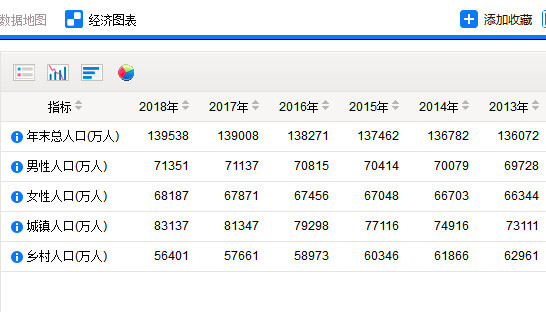 中国每年净增人口_看人口增长趋势 1998年到2018年中国历年人口总数 净增人口对