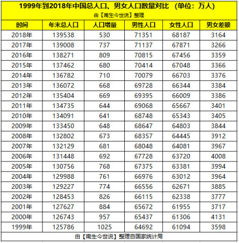 中国男性与女性人口总数的比_2018年中国人口 男性比女性多3164万,60周岁及以上