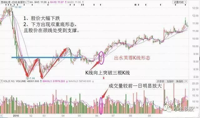 华兰生物002007这只股票在2009年8月24日的时候,股价放量攻击涨停,一