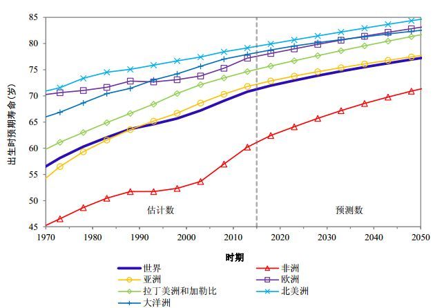 目前世界人口超过多少亿_2020年人口多少亿