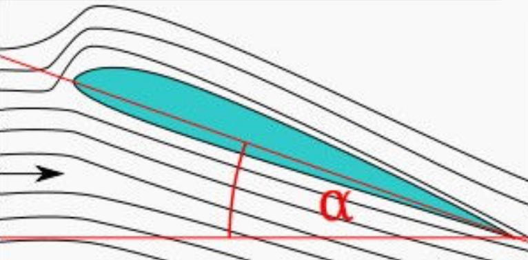 迎角也叫攻角,是指飞机机翼的翼弦(机翼前缘-后缘连线)与相对气流之间