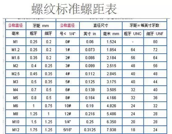 细牙螺丝一般用来锁薄壁零件和对防振要求比较高的零件.