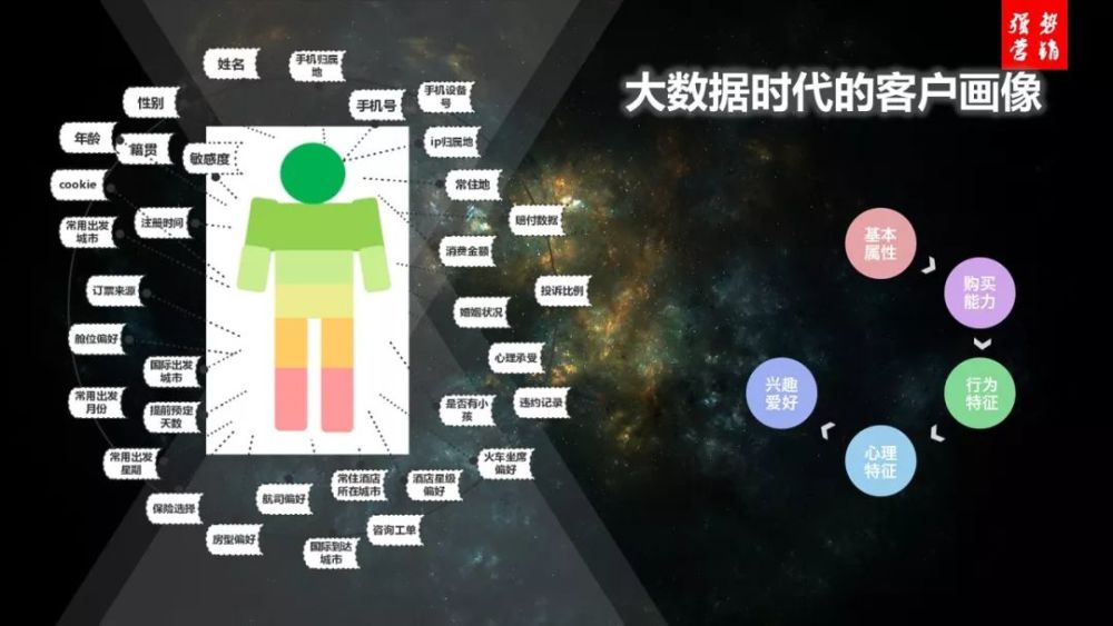 营销高手这样给客户做精准画像