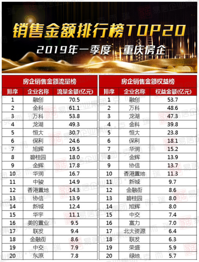 2019年房产销售排行_2019年1-4月中国房地产企业销售TOP100排行榜