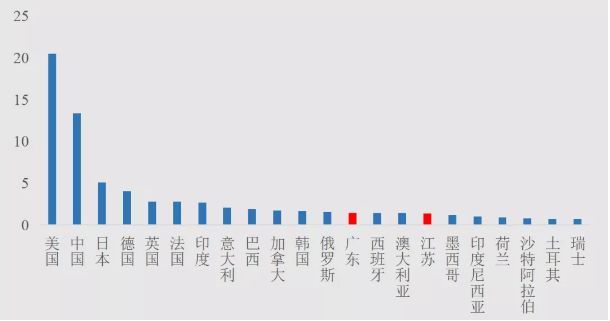 2021广东gdp和韩国
