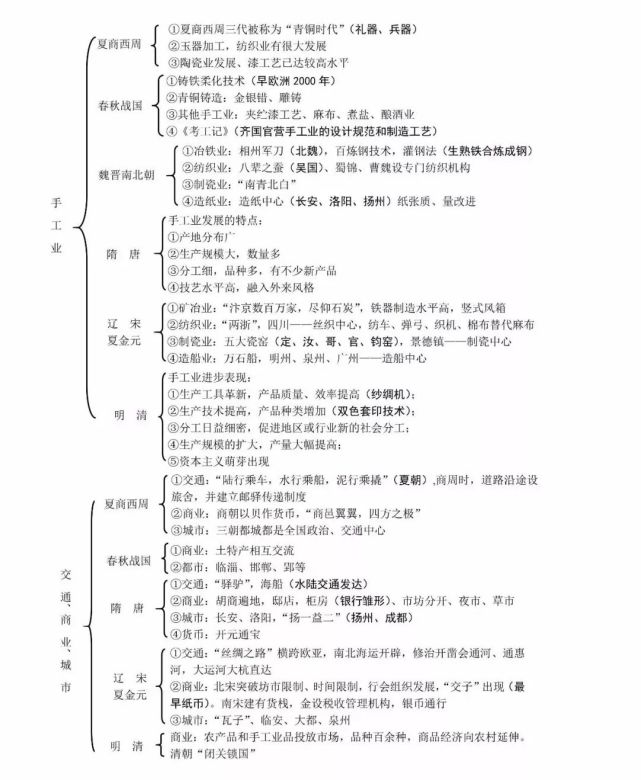 中国古代史(政治/经济/文化)知识框架图全汇总