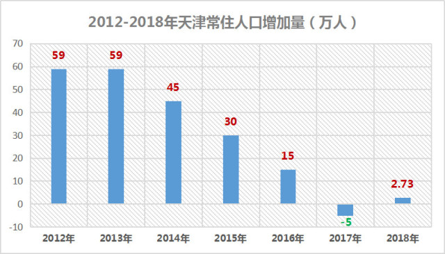 天津人口政策_天津人才新政七日 从最低落户门槛到杜绝户口空挂(2)