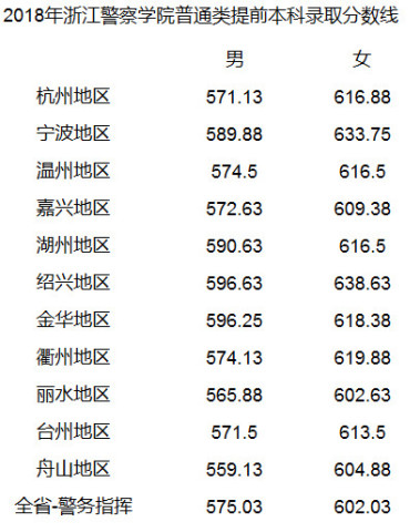 浙江警察学院2018年录取分数