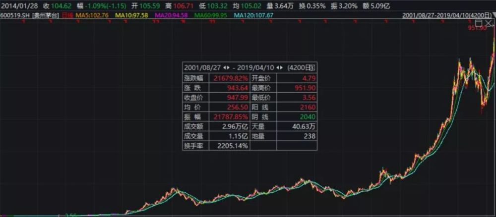 茅台股价如浮云