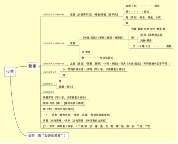 中国古代神话考四-中国神话世系谱