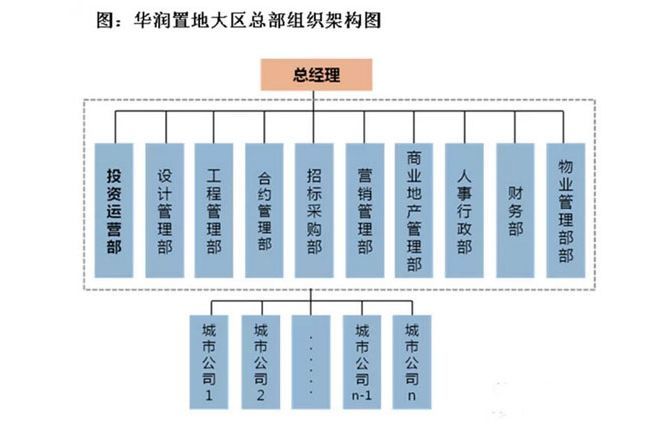 碧桂园,万科等明星房企最新组织架构!